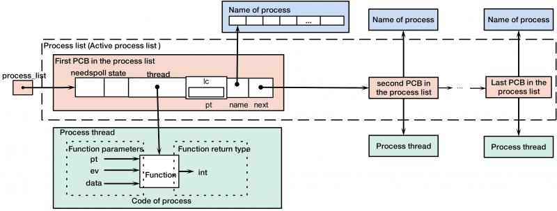 process_run